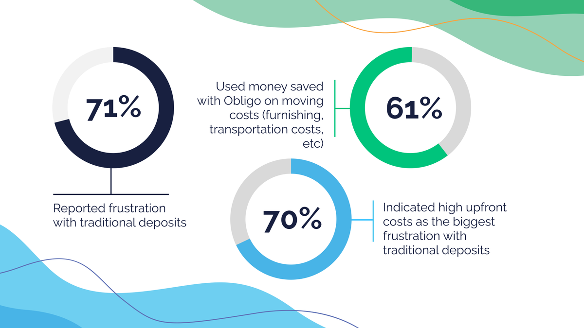 Our latest renter survey uncovered key insights on moving and security deposits 🔍 For many, the traditional deposit model ties up money that could be used for other essential moving expenses.