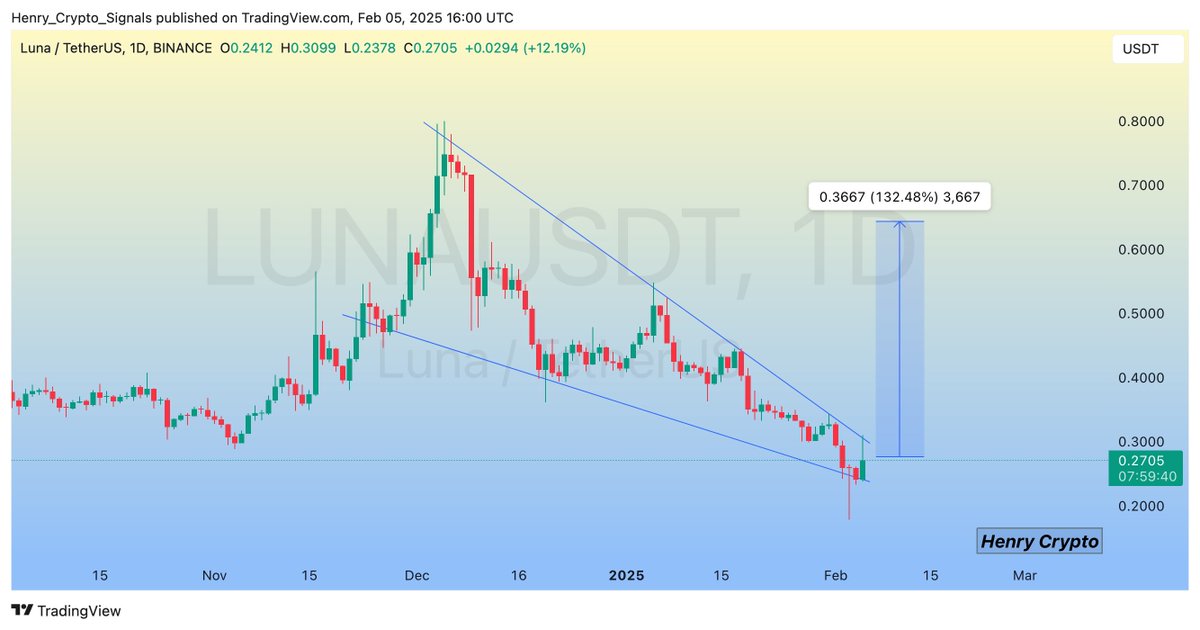 $LUNA (Update)

Trading within a Falling Wedge with recovery progressing well on the 1D chart📈  
A successful breakout could ignite a strong bullish wave🚀  
Stay tuned for confirmation👀
$UNI $COTI $SUSHI $PROM $IQ $DAR $SPELL $AGIX $ARKM $WLD $PLA $BTC $DOGE $PEPE $BONK $BNB