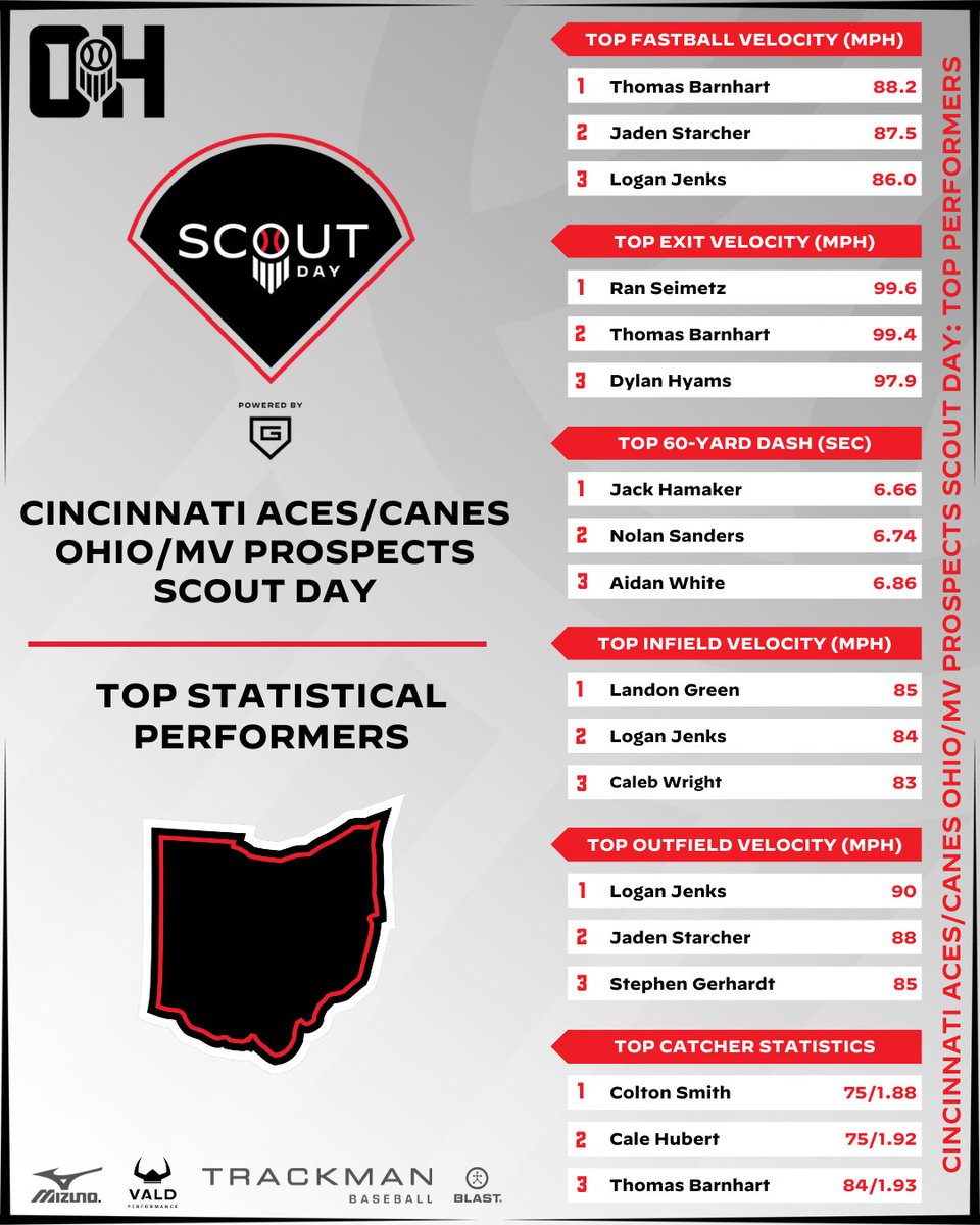 Prep Baseball Ohio (@prepbaseballoh) on Twitter photo ๐๐๐๐ ๐๐๐ ๐ฆ๐ฅ ๐ป๐๐ช
๐๐ถ๐ป๐ฐ๐ถ๐ป๐ป๐ฎ๐๐ถ ๐๐ฐ๐ฒ๐/๐๐ฎ๐ป๐ฒ๐ ๐ข๐ต๐ถ๐ผ/๐ ๐ฉ ๐ฃ๐ฟ๐ผ๐๐ฝ๐ฒ๐ฐ๐๐ - ๐ง๐ผ๐ฝ ๐ฆ๐๐ฎ๐๐ถ๐๐๐ถ๐ฐ๐ฎ๐น ๐ฃ๐ฒ๐ฟ๐ณ๐ผ๐ฟ๐บ๐ฒ๐ฟ๐
๐๐ Statistical Results:
๐๐ loom.ly/ybF8NLE
๐ Interested in a Winter Showcase, click the link below:
๐ ๐๐๐๐ ๐๐๐ ๐ฆ๐ฅ ๐ป๐๐ช
๐๐ถ๐ป๐ฐ๐ถ๐ป๐ป๐ฎ๐๐ถ ๐๐ฐ๐ฒ๐/๐๐ฎ๐ป๐ฒ๐ ๐ข๐ต๐ถ๐ผ/๐ ๐ฉ ๐ฃ๐ฟ๐ผ๐๐ฝ๐ฒ๐ฐ๐๐ - ๐ง๐ผ๐ฝ ๐ฆ๐๐ฎ๐๐ถ๐๐๐ถ๐ฐ๐ฎ๐น ๐ฃ๐ฒ๐ฟ๐ณ๐ผ๐ฟ๐บ๐ฒ๐ฟ๐
๐๐ Statistical Results:
๐๐ loom.ly/ybF8NLE
๐ Interested in a Winter Showcase, click the link below:
๐