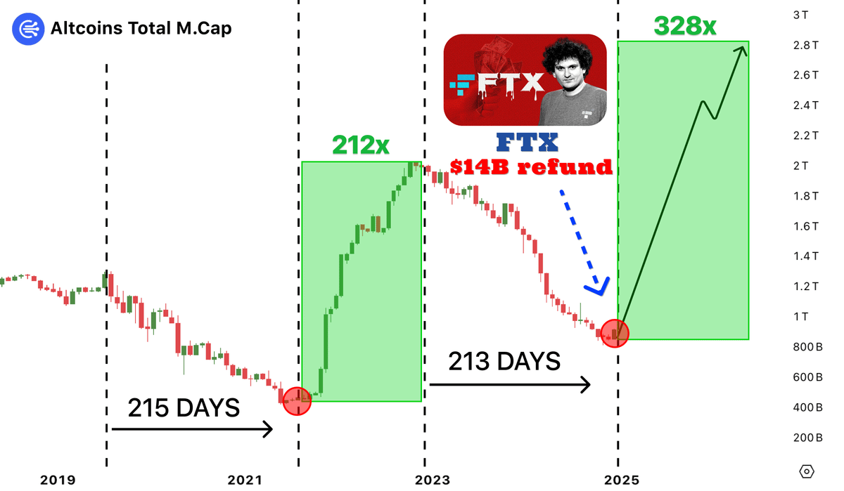 The biggest Altseason will start in 13 days...

FTX refund $14B and alts will go parabolic

Last cycle I turned $519 in $271,192 in days...

here's 7 right lowcaps that will make 1000x now 🧵👇