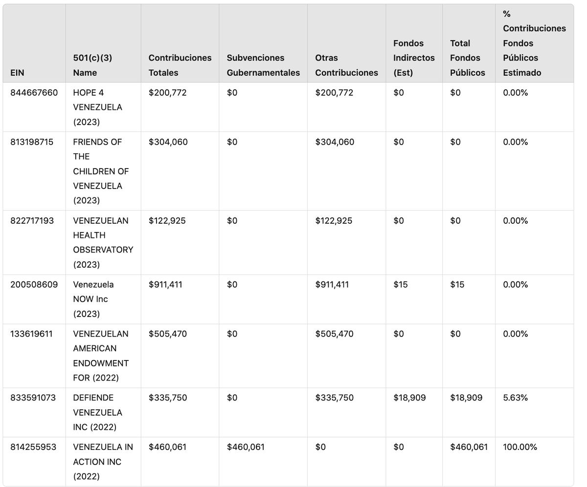 maibortpetit's tweet photo. #USAIDFiles  Echemos un vistazo a las contribuciones y subvenciones gubernamentales recibidas por diversas organizaciones sin fines de lucro que trabajan por Venezuela. Aquí están los datos más relevantes.
Total de contribuciones:
$2,840,449.
Subvenciones gubernamentales:
$460,061.
Otras contribuciones en efectivo:
$2,380,388.
Fondos indirectos del gobierno (estimados):
$18,924.
Total de dólares de los contribuyentes:
$478,985.

Venezuela in Action Inc (2022) es la única organización que depende completamente de fondos públicos con un 100% de sus ingresos provenientes de subvenciones gubernamentales.

Otras organizaciones como DeFiende Venezuela Inc (2022) reciben una pequeña porción de fondos públicos (5.63%), mientras que la mayoría de ellas dependen de contribuciones privadas.

Es importante notar que la gran mayoría de estas organizaciones no recibe fondos públicos significativos, lo que resalta el apoyo privado en iniciativas enfocadas en Venezuela.

 Estas cifras nos permiten entender cómo se distribuyen los recursos entre las organizaciones que trabajan por Venezuela. El papel del sector privado sigue siendo clave, pero también es interesante ver el impacto de los fondos públicos en ciertos casos.

Este es el cuadro de las organizaciones y cómo se distribuye su financiamiento: