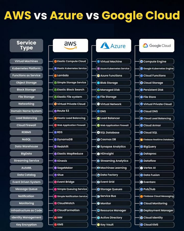 PythonDvz's tweet photo. AWS vs Azure Vs Google Cloud !

#AWS #Azure #GoogleCloud https://t.co/mfbn5SCXAu