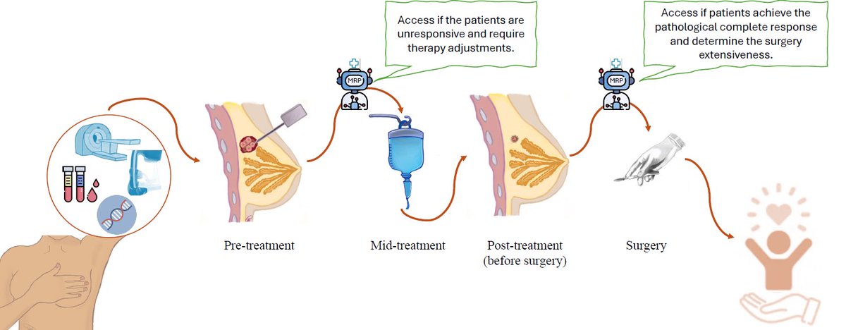 The Netherlands Cancer Institute (@nki_nl) on Twitter photo In a new study published in <a href="/NatureComms/">Nature Communications</a>, researchers from the NKI developed an AI model called Multi-Modal Response Prediction (MRP). This model can help physicians predict how breast cancer patients will respond to neoadjuvant therapy. More ➡️ bit.ly/3Eq0D2J In a new study published in <a href="/NatureComms/">Nature Communications</a>, researchers from the NKI developed an AI model called Multi-Modal Response Prediction (MRP). This model can help physicians predict how breast cancer patients will respond to neoadjuvant therapy. More ➡️ bit.ly/3Eq0D2J