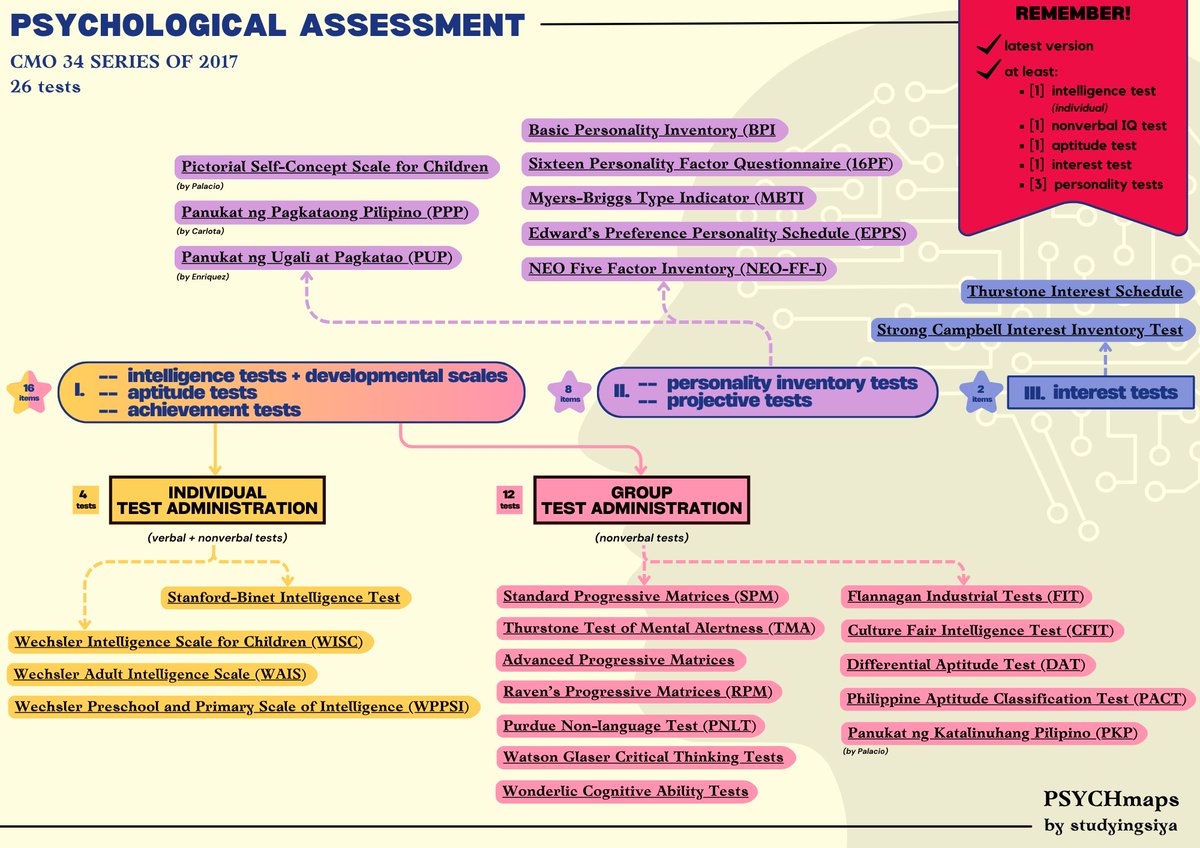 studyingsiya's tweet photo. 26 PSYCHOLOGICAL TESTS for #BLEPP2025
CMO 34 SERIES OF 2017

hello, everyone! here's my checklist mindmap for the tests we should study! also, a downloadable file with each test hyperlinked with my mindmap! (pls know they're under construction pa ;-;)

[#PSYCHmaps + memorytable] https://t.co/ux6F9HxMoS