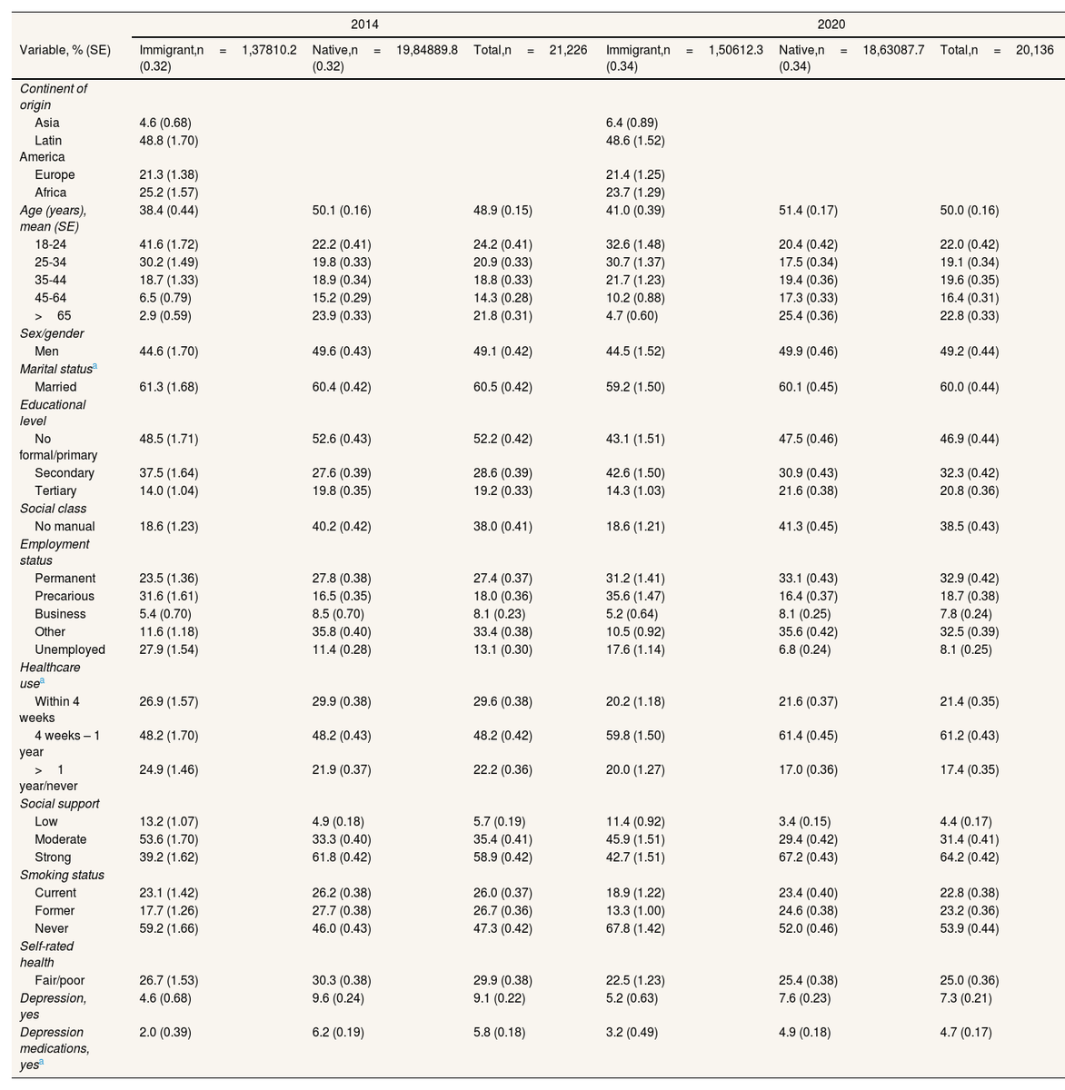 #LBD01 #Publicaciones._Salud 
Immigration status and depression in Spain: analysis of the European Health Interview Surveys of 2014 and 2020
gacetasanitaria.org/es-immigration…