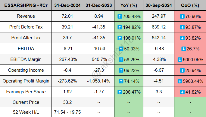 takshi2418's tweet image. Essar Shipping quarterly results ending 31-Dec-2024 - 

Revenue at 72.01Cr vs 8.94Cr
PBT at 39.21Cr vs -41.35Cr
PAT at 39.7Cr vs -41.35Cr
EBITDA at -8.21Cr vs -16.53Cr
EBITDA Margin at -267.43% vs -640.7%
EPS at 1.92 vs -1.77

#ESSARSHPNG