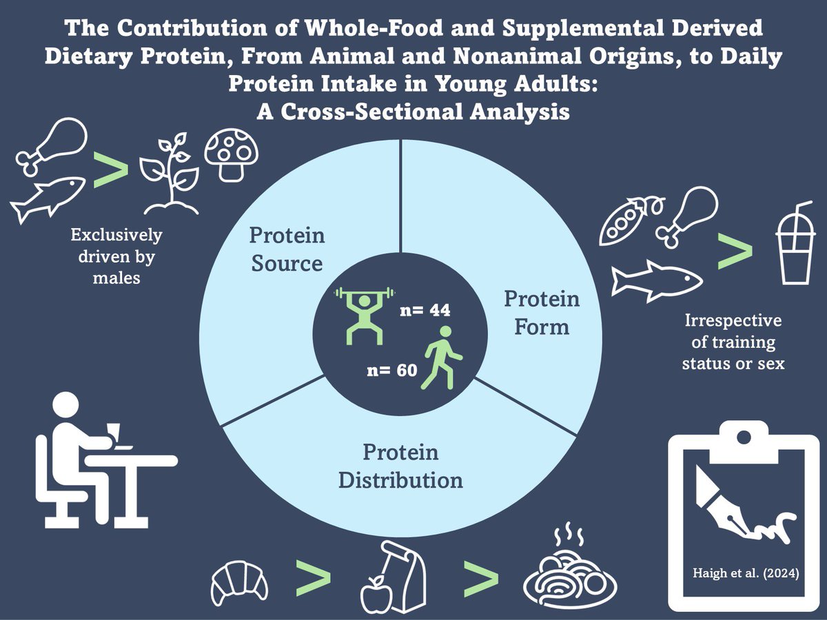 What’s the contribution of whole-food and supplemental derived dietary protein to daily protein intake in young adults? 🥛🥩

We have just the paper to answer your question! ⬇️