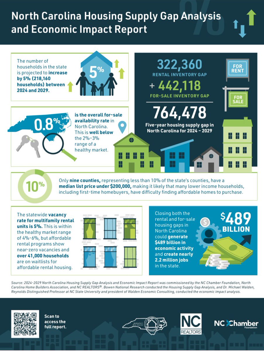 NC Needs more housing and it will bring BIG $$$$ to the state! #ncpol #ncleg <a href="/ncrealtors/">ncrealtors</a> <a href="/NCChamber/">NC Chamber</a> <a href="/NC_HomeBuilders/">NCHomeBuildersAssn</a>