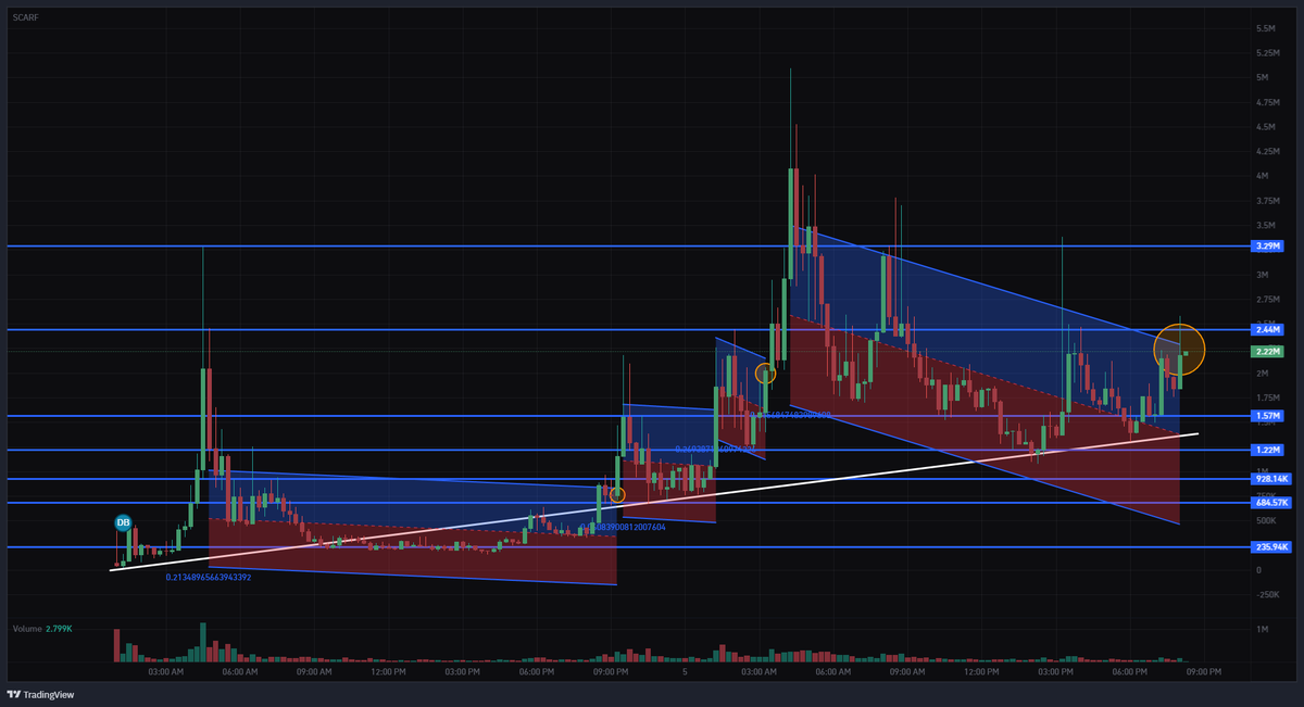 Jeremybtc's tweet photo. the $scarf chart is beautiful 

the narrative is fucking golden

the community is strong

send it for the culture 

bring back the conviction https://t.co/8FiRktusn5