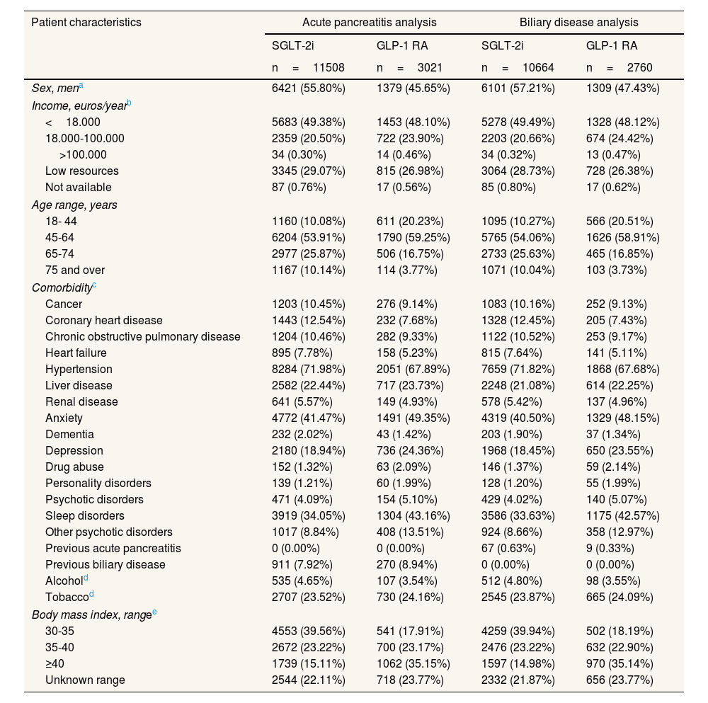 #LBD01 #Publicaciones._Salud 
Association of glucagon-like peptide-1 receptor agonists with acute pancreatitis and biliary disease in individuals with diabetes and obesity: a propensity-weighted, population-based cohort study
gacetasanitaria.org/es-association…