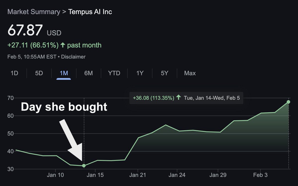 pelositracker's tweet photo. Breaking🚨: Pelosi really is the GOAT

Back on 1/14, she bought ~100K of Tempus AI $TEM

Since that buy, it's now up 113%

She doubled her money in just three weeks

Congrats to those who got in on Autopilot https://t.co/5yqFF70wQC