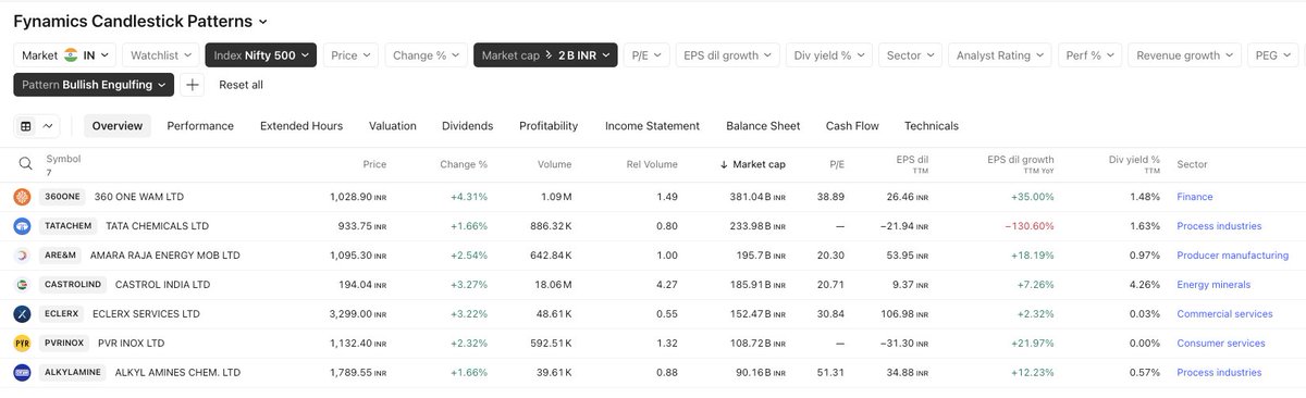 FynamicsTech's tweet image. #stocks with Bullish Engulfing pattern today-

#stockmarketcrash #StockMarket #StockMarketIndia #StockToWatch #investing