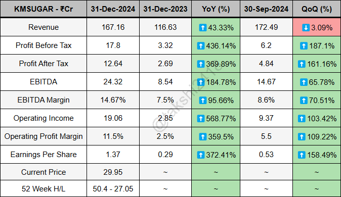 takshi2418's tweet image. K.M.Sugar Mills quarterly results ending 31-Dec-2024 - 

Revenue at 167.16Cr vs 116.63Cr
PBT at 17.8Cr vs 3.32Cr
PAT at 12.64Cr vs 2.69Cr
EBITDA at 24.32Cr vs 8.54Cr
EBITDA Margin at 14.67% vs 7.5%
EPS at 1.37 vs 0.29

#KMSUGAR