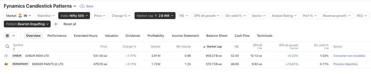 FynamicsTech's tweet image. #stocks with Bearish Engulfing pattern today-

#stockmarketcrash #StockMarket #StockMarketIndia #StockToWatch #investing
