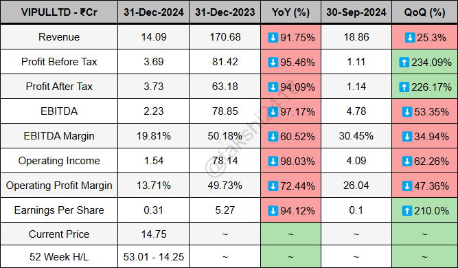 takshi2418's tweet image. Vipul quarterly results ending 31-Dec-2024 - 

Revenue at 14.09Cr vs 170.68Cr
PBT at 3.69Cr vs 81.42Cr
PAT at 3.73Cr vs 63.18Cr
EBITDA at 2.23Cr vs 78.85Cr
EBITDA Margin at 19.81% vs 50.18%
EPS at 0.31 vs 5.27

#VIPULLTD