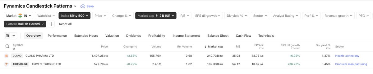 FynamicsTech's tweet image. #stocks with Bullish Harami pattern today-

#stockmarketcrash #StockMarket #StockMarketIndia #StockToWatch #investing