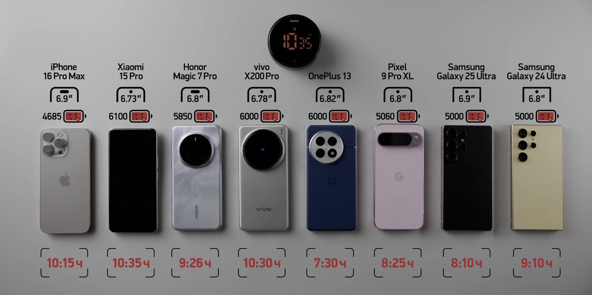 BenGeskin's tweet image. Top flagship phones battery life test results by @rozetked 

1. Xiaomi 15 Pro - 10:35h
2. vivo X200 Pro - 10:30h
3. iPhone 15 Pro Max - 10:15h
4. Honor Magic 7 Pro - 9:26h
5. Galaxy S24 Ultra - 9:10h
6. Pixel 9 Pro XL - 8:25h
7. Galaxy S25 Ultra - 8:10h
8. OnePlus 13 - 7:30h…