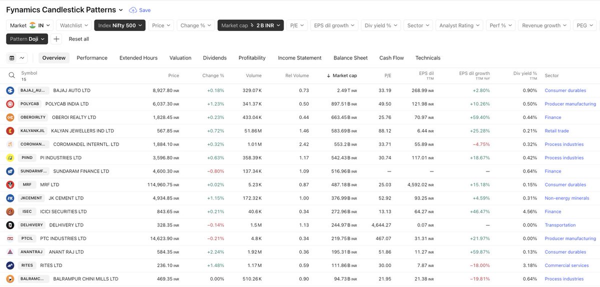 FynamicsTech's tweet image. #stocks with Doji pattern today-

#stockmarketcrash #StockMarket #StockMarketIndia #nifty #investing #StocksToWatch