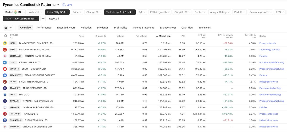 FynamicsTech's tweet image. #stocks with Inverted Hammer pattern today-

#stockmarketcrash #StockMarket #StockMarketIndia #nifty #investing #StocksToWatch