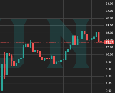 In under 48hrs, here are there $SNORKY stats:

265k Market Cap (#2 on OF)
$80,000 Total Liquidity (#2 on OF)
10.1btc Volume (#3 on OF)
5176 Transactions (#3 on OF)
#3 largest holding (in btc) in Bob's portfolio
512 Hodlers (#4 on OF)

CTO Accounts:
X - <a href="/Snorky_btc/">Snorky</a> 
TG -