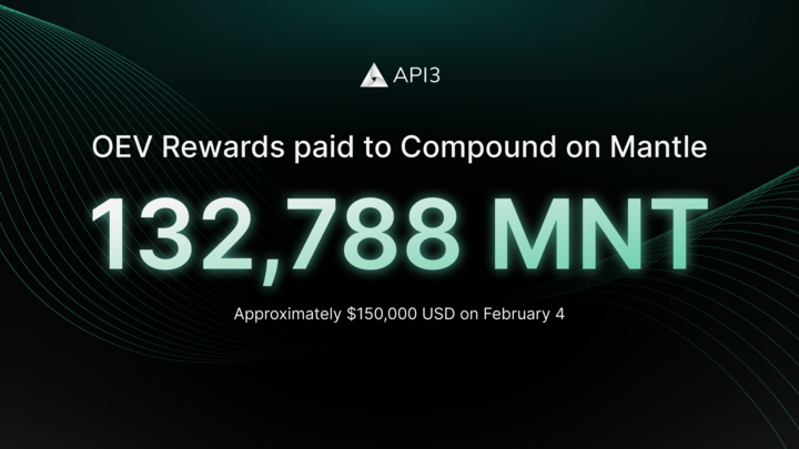 Api3DAO's tweet photo. Compound is growing fast on @0xMantle, and they’re powered by API3.

API3 is the leading oracle on Mantle and the only oracle with an integrated MEV solution to recapture value during liquidations.

Here's how @growcompound is turning volatility into revenue.
🧵👇 https://t.co/rxL7aPscTJ