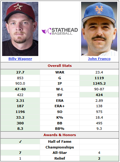 TheCaseFor's tweet photo. The comp everyone has been making since Wagner's induction!
The 2 left-handed relievers in the top 10 career saves leader list. Franco has more saves and almost twice the amount of wins! #johnfranco #mets https://t.co/eRrBLH8fPA