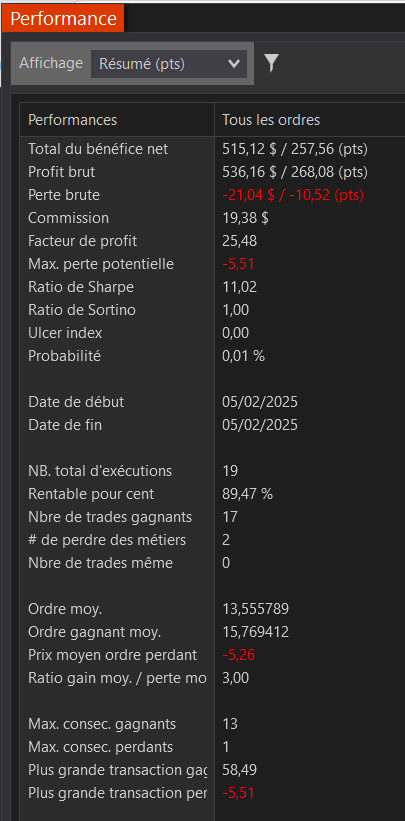 📈N'étant pas chez moi aujourd'hui, j'ai tradé à partir de l'open US avec mon PC portable pendant environ 1h30 en micro NQ.
Juste pour dire qu'il est possible de faire des journées sympas avec des comptes propfirms ou en comptes propres, sans prendre vraiment de risques et sans