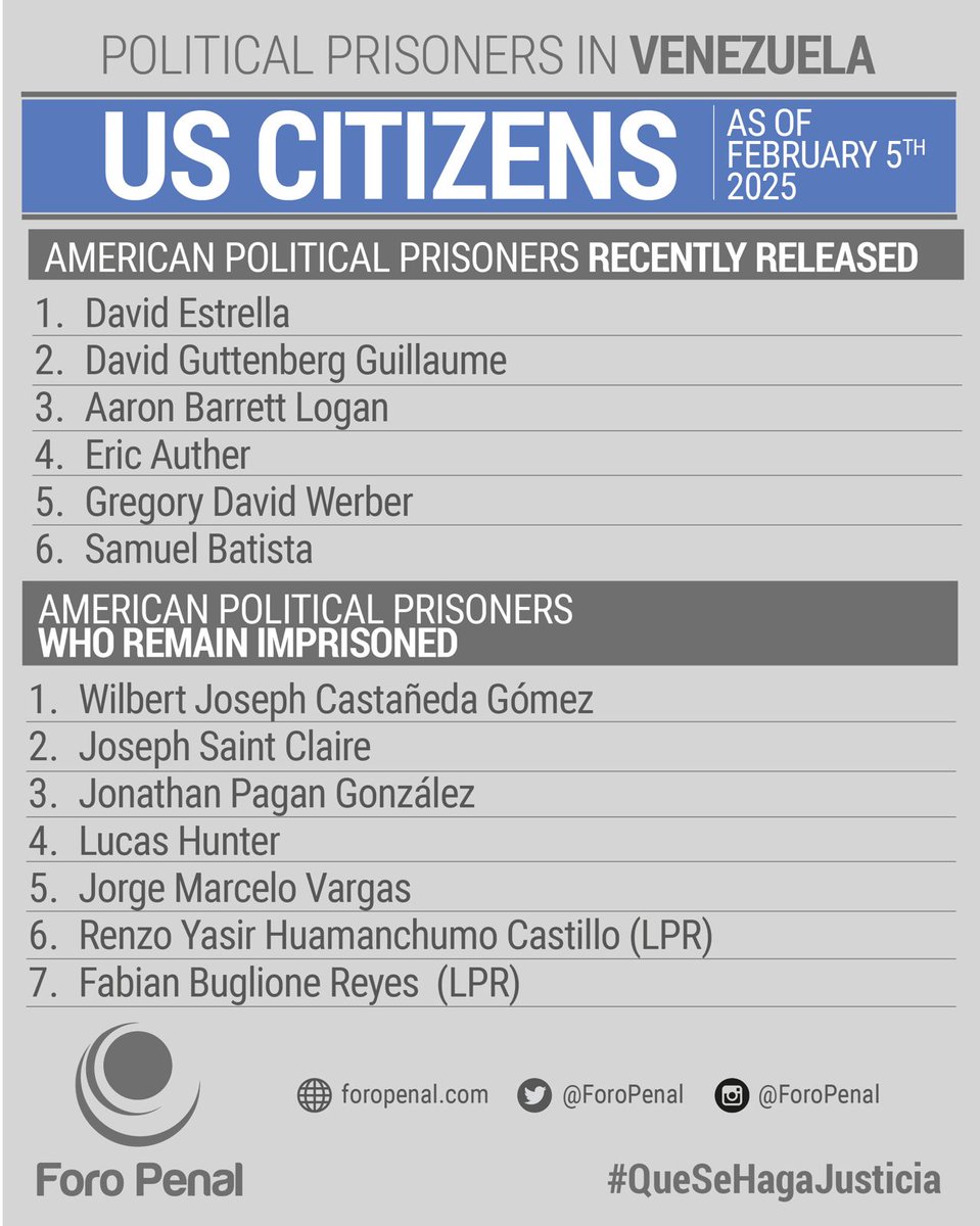 ForoPenalENG's tweet image. #5F Balance of Political Prisoners with U.S. Nationality in Venezuela. List Includes Released Individuals.
7 Currently Imprisoned
6 Released
#LetJusticeBeDone
#QueSeHagaJusticia