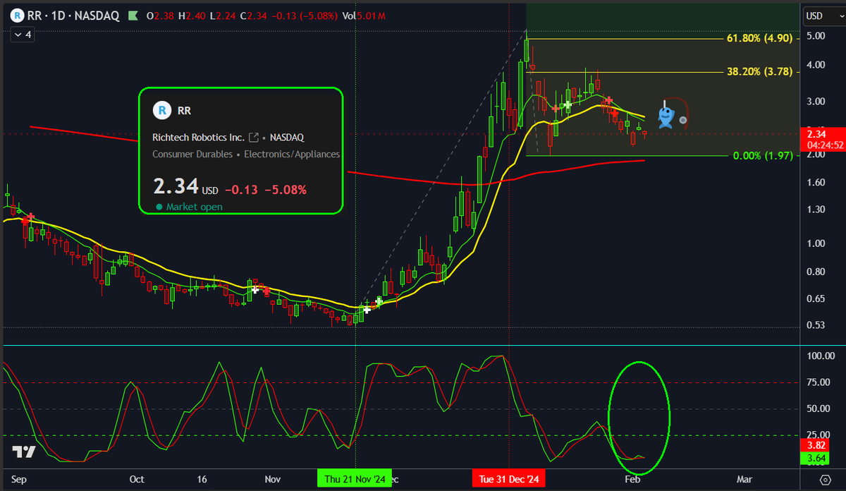 KushMansPicks's tweet photo. $RR | @RichtechRobots | https://t.co/TBFyiIJFjl..

#BottomFishing🎣 the dip before the next rip..

#LetsGo.. #Robotics.. https://t.co/oKJ4Eru0Xi