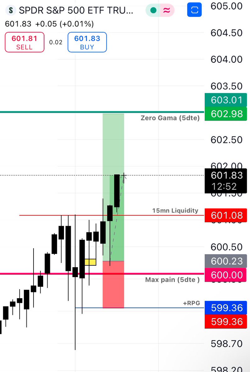 Fibonacci509's tweet photo. $spy $601 calls π¨οΈ βοΈ $es $spx $mes $nq $mnq $nasdaq $qqq $sqqq $tqqq $amd $nvda $aapl $googl $mara $tsla $lucid $byd $ba $baba https://t.co/cz2SfSJAVJ