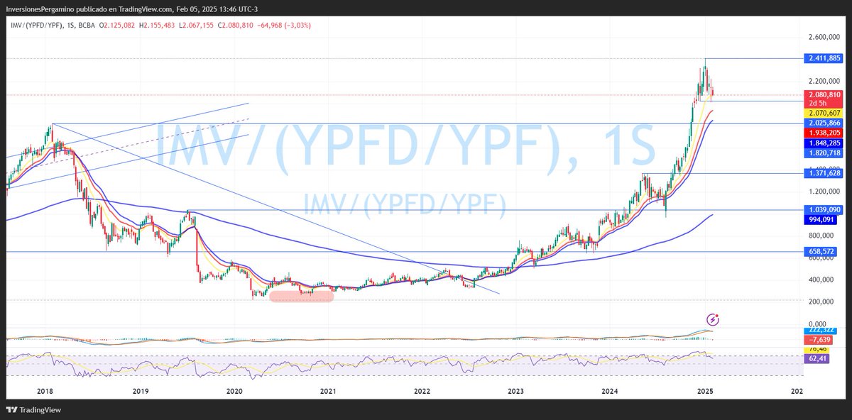 InversorPerga's tweet image. Mañana se suspenderían las PASO, buen resultado para el Gobierno porque deja un panorama electoral de total polarización con el kirchnerismo de cara a las elecciones legislativas 2025. 

#Merval en dólares, esperamos un impacto positivo.