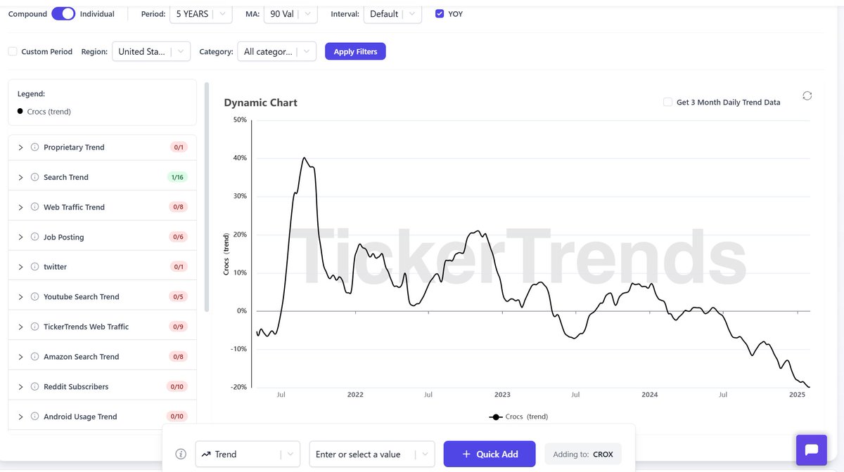 tickerplus's tweet image. $CROX Crocs 🐊 are being negatively impact from various school bans across the nation... leading US "Crocs" search interest to decline by nearly 20% year-over-year and still falling 📉... This is a value trap folks! Follow the data carefully. #Crocs #AltData