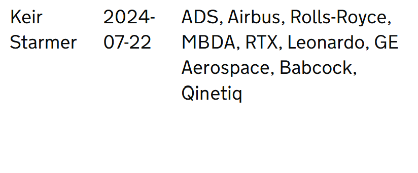 🚨Keir Starmer met with at least twelve arms companies profiting from Israel's genocide in Gaza during his first three months as PM, new data shows.

The companies included Lockheed Martin, BAE Systems, and Northrop Grumman, all of which are involved in the F-35 programme.
