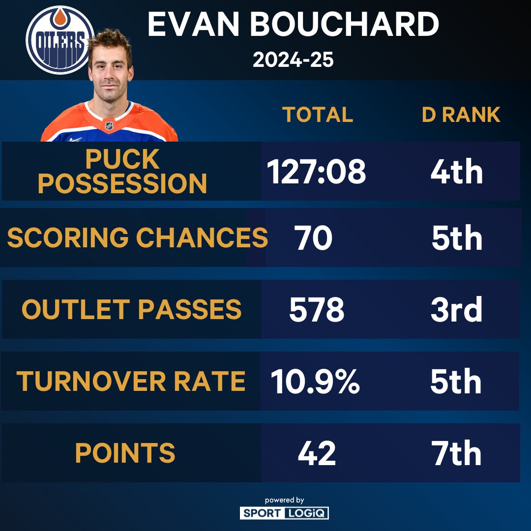 Evan Bouchard had a pair of assists last night and sits 7th in scoring amongst defencemen. He ranks top-5 in a number of key areas including puck possession, scoring chances, completing outlet passes and how often he turns the puck over relative to how often he has it.