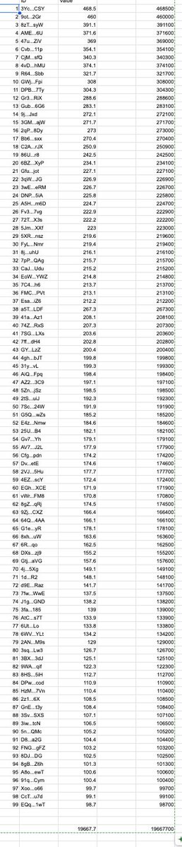 We found that over 100+ insider wallets have already dumped over 19.1 Million worth of $ALPHA

And over $30 million worth of $ALPHA is still waiting to be dumped 

Here is a small sheet of total sells by the team / insider wallets
