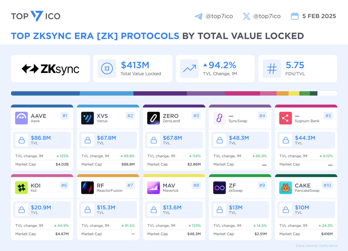 top7ico's tweet image. Top ZKsync Era Protocols by Total Value Locked

Among the top #ZKsyncEra protocols by #TVL, @aave leads with $86.8M, followed by @VenusProtocol at $67.8M, and @zerolendxyz at $67.8M. TVL on @zksync $ZK amount to approximately $413M.

$AAVE $XVS $ZERO $KOI $RF $MAV $ZF $CAKE

Data
