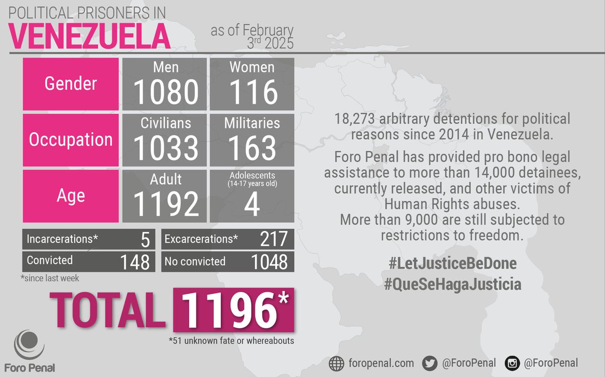 ForoPenalENG's tweet image. Political Prisoners in #Venezuela as of February 3rd, 2025
Report by @ForoPenal
There is a Total of 1196 #PoliticalPrisoners
This information is published on a regular basis and it is sent to @Almagro_OEA2015 and @UNHumanRights to be verified and certified
#infographic #figures