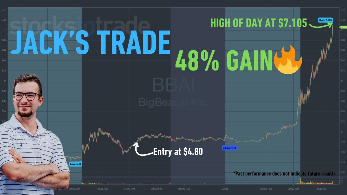 StocksToTrade (@stockstotrade) on Twitter photo UPDATE: 🚀 $BBAI is now up 48% since <a href="/Jackaroo_Trades/">Jack Kellogg</a>' BUY alert yesterday at $4.80, soaring to an impressive $7.10! 🔥
Prepare NOW with Jack’s NEXT big trade> jackkelloggtrading.com UPDATE: 🚀 $BBAI is now up 48% since <a href="/Jackaroo_Trades/">Jack Kellogg</a>' BUY alert yesterday at $4.80, soaring to an impressive $7.10! 🔥
Prepare NOW with Jack’s NEXT big trade> jackkelloggtrading.com