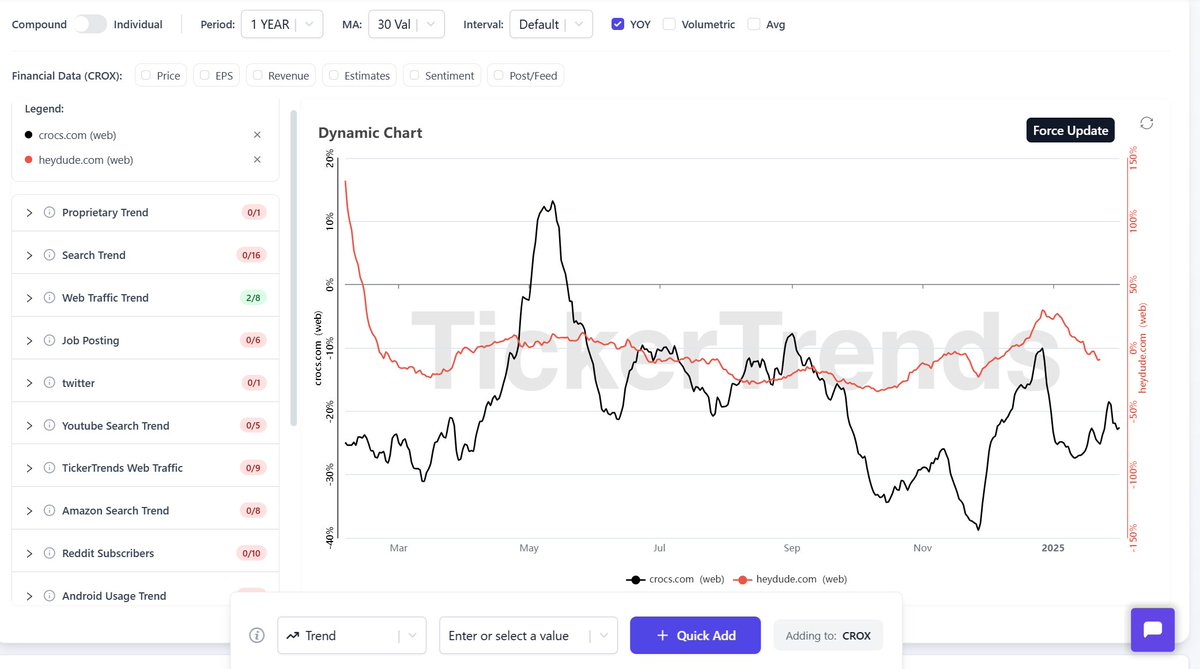 tickerplus's tweet image. $CROX Crocs 🐊 are being negatively impact from various school bans across the nation... leading US "Crocs" search interest to decline by nearly 20% year-over-year and still falling 📉... This is a value trap folks! Follow the data carefully. #Crocs #AltData