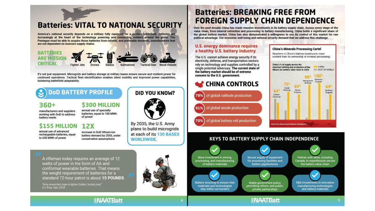 Li-Cycle (@li_cycle) on Twitter photo A recent <a href="/naatbatt/">NAATBatt Int'l</a> report highlights the need to strengthen the domestic supply of critical materials for an energy-independent economy. LICY's technologies help in recovering these materials from li-ion batteries and retaining them in the US.
$LICY #Lithium #Battery #Recycling A recent <a href="/naatbatt/">NAATBatt Int'l</a> report highlights the need to strengthen the domestic supply of critical materials for an energy-independent economy. LICY's technologies help in recovering these materials from li-ion batteries and retaining them in the US.
$LICY #Lithium #Battery #Recycling