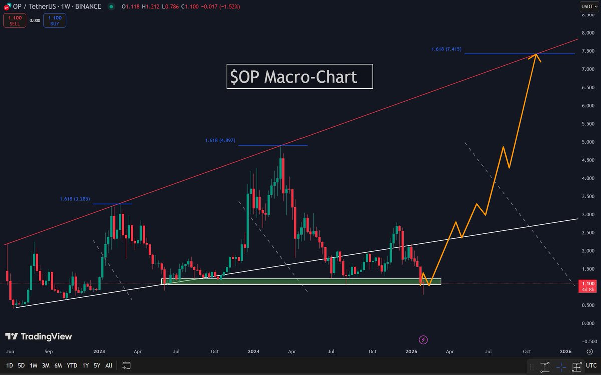 SolbergInvest's tweet image. 🚀 $OP (Optimism) macro-bullish—Target $7 next? 📈