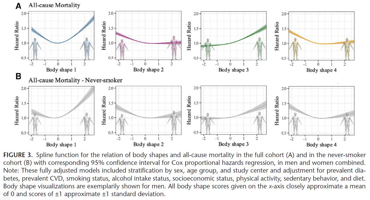 Heinz Freisling (@hfreisling) on Twitter photo 👋Does your body shape put you at higher risk for earlier death?
Bohmann P. <a href="/MichaelJStein/">Michael Stein</a> <a href="/AnjaSedlmeier/">Anja Sedlmeier</a> <a href="/HBaurecht/">Hansjörg Baurecht</a> <a href="/e_fontvieille/">Fontvieille Emma</a> <a href="/LPeruchet/">Laia Peruchet Noray</a> et al.
<a href="/IARCWHO/">IARC</a> <a href="/uni_regensburg/">Universität Regensburg</a>
🙏<a href="/Institut_cancer/">Institut national du cancer</a> & DFG
👉journals.lww.com/epidem/abstrac… 👋Does your body shape put you at higher risk for earlier death?
Bohmann P. <a href="/MichaelJStein/">Michael Stein</a> <a href="/AnjaSedlmeier/">Anja Sedlmeier</a> <a href="/HBaurecht/">Hansjörg Baurecht</a> <a href="/e_fontvieille/">Fontvieille Emma</a> <a href="/LPeruchet/">Laia Peruchet Noray</a> et al.
<a href="/IARCWHO/">IARC</a> <a href="/uni_regensburg/">Universität Regensburg</a>
🙏<a href="/Institut_cancer/">Institut national du cancer</a> & DFG
👉journals.lww.com/epidem/abstrac…