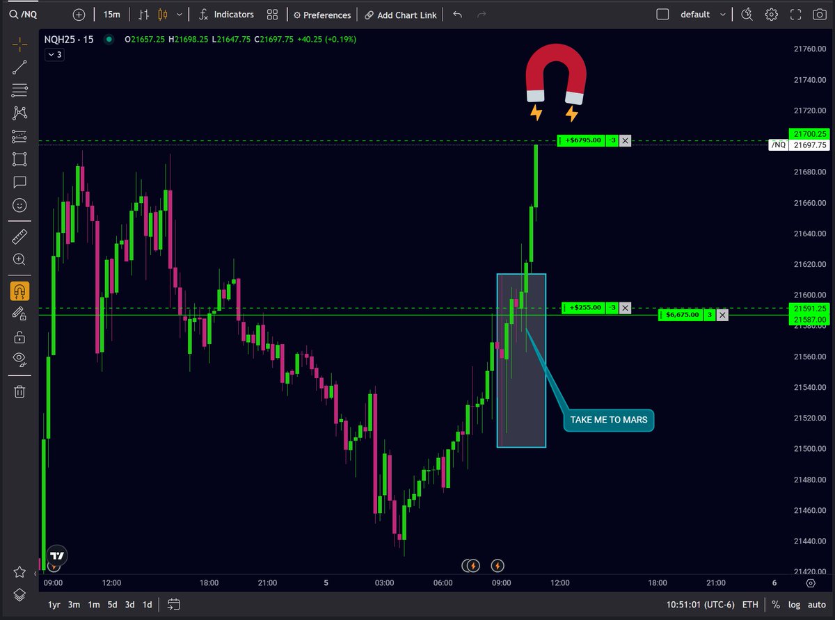 BlueHorseTrades's tweet photo. Sometimes I go for the whole enchilada! 🌮
Asked if others could feel it!! 🚀

With this absolute spaceship, I got paid nearly $7,000 with just 3 contracts. 💰

Here we did a 15min, inside wick, Grab N Go!! on the 10:00am red candle low sweep. 🧹

This is often HUGE for me! https://t.co/z3ofkGv4t2