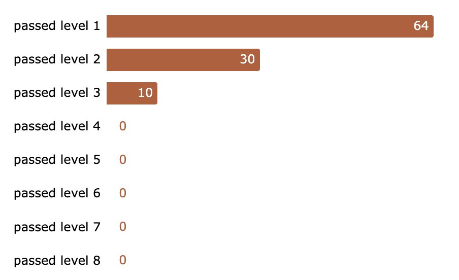 It's been about 48h in our jailbreaking challenge and no one has passed level 4 yet, but we saw a lot more people clear level 3