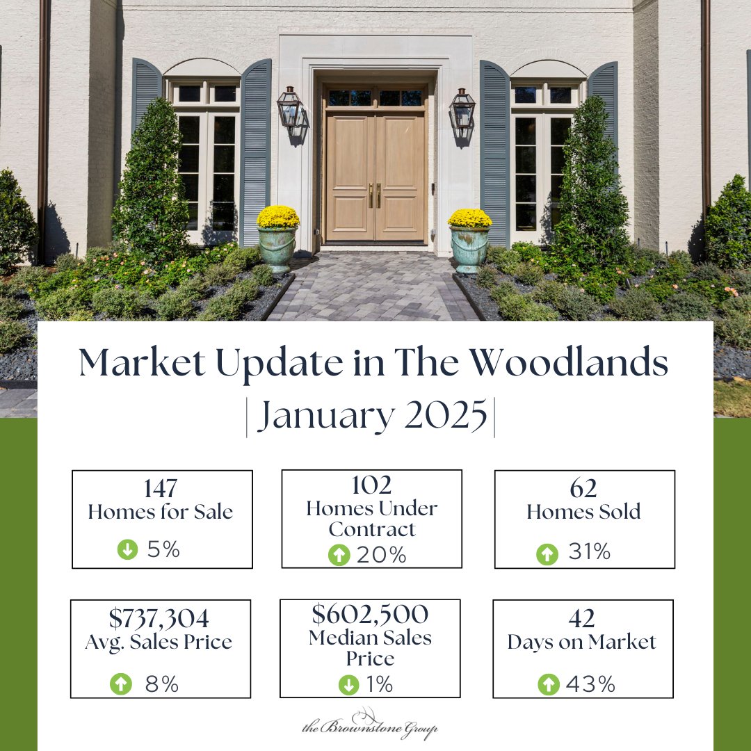kathysexton's tweet photo. Stay informed on the latest market trends in The Woodlands, TX! Whether you're curious about your home's value or just starting your home search, we're here to help. 📊🏡 DM us with any questions! ⁠ https://t.co/7k6WcQF8xt