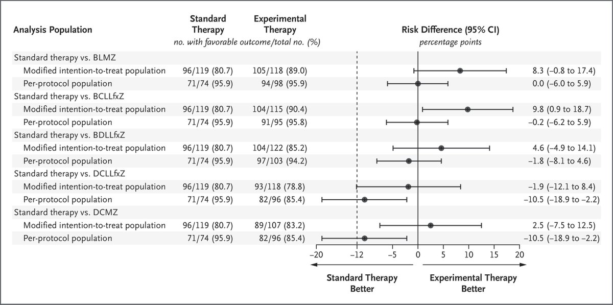 ♨️♨️♨️ Hot of the press: Oral Regimens for Rifampin-Resistant, Fluoroquinolone-Susceptible Tuberculosis | New England Journal of Medicine nejm.org/doi/full/10.10…