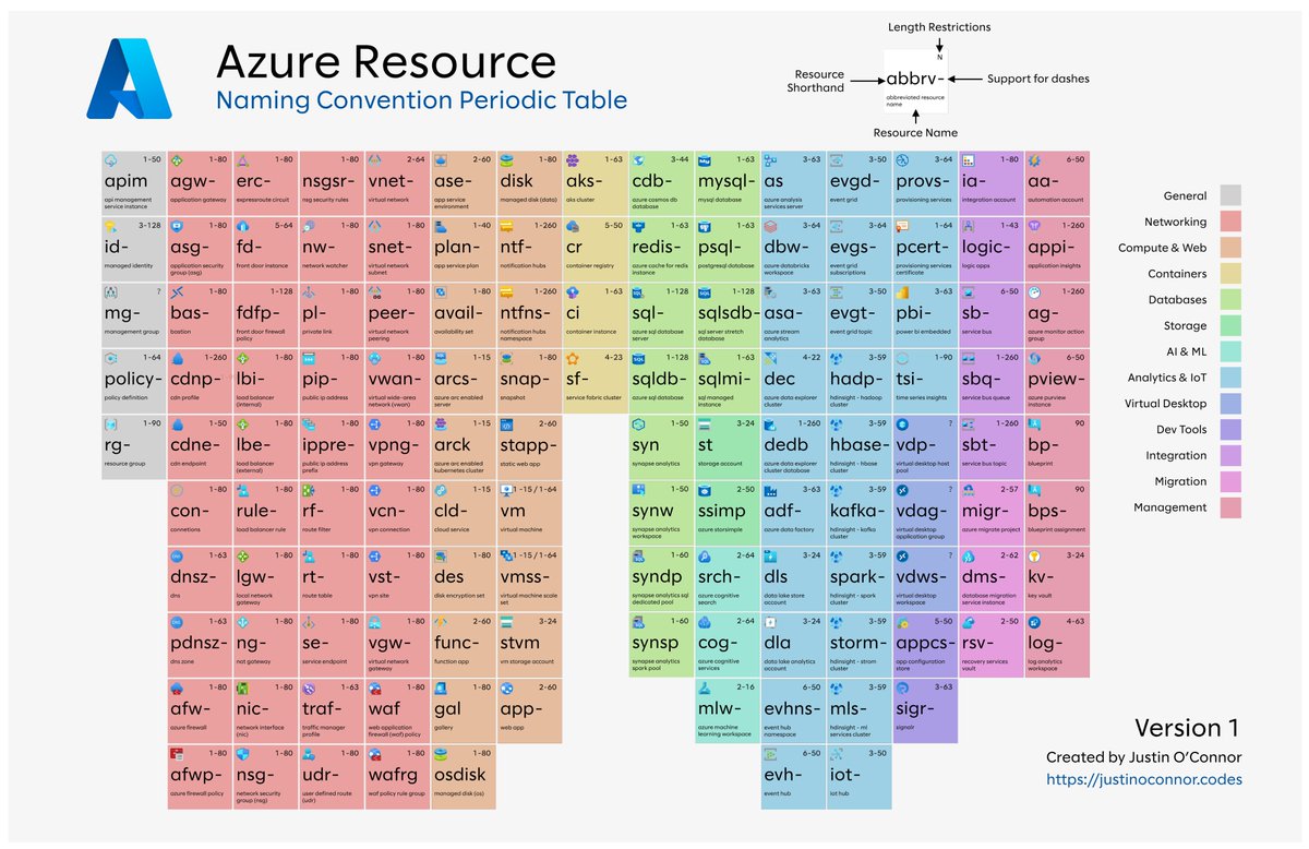 🔥 Azure Resource Naming Convention Periodic Table 🔥  
Here's a handy tool to use in developing an Azure naming convention, created by Justin O'Connor.  

🔗 You can download the full PDF here: justinoconnor.codes/wp-content/upl…
🔗 He has also released it as a web app: