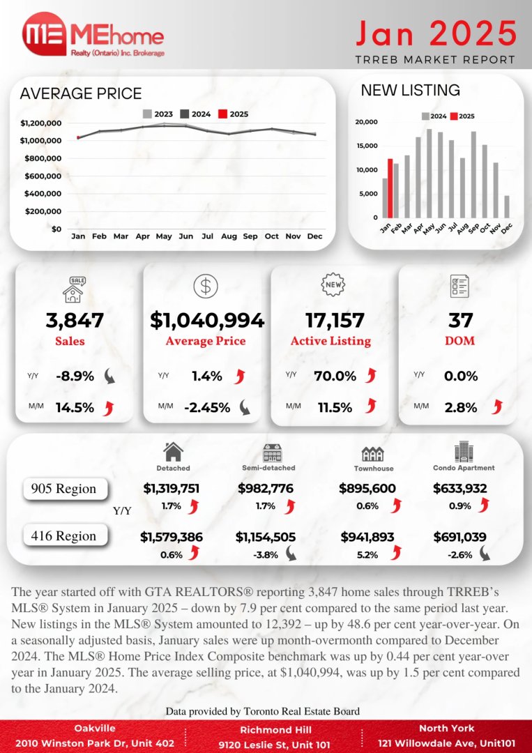 RealtorWon's tweet photo. #2025 #January #Realestate #Market #update

#realtor #youngwon #mehome #toronto #ontario #토론토 #토론토부동산 #home https://t.co/2ZgyAoXulg