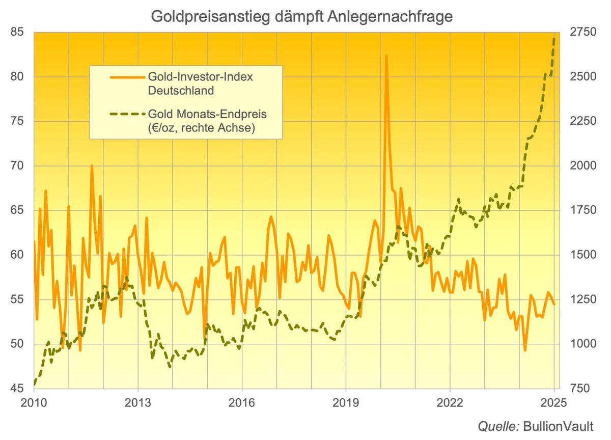 BullionVaultDE's tweet photo. Der Goldpreis ist auf Rekordhöhe - die deutschen Anleger reagieren gelassen. Lesen Sie hier mehr: https://t.co/7EoD2yw7Sc
#Gold #Silber #Trump #Zölle #Rekord #Goldpreis #BullionVault https://t.co/xbnmE3sFUp
