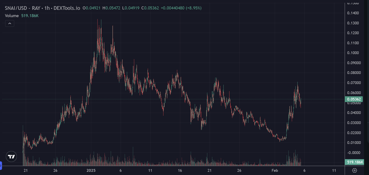 wizardofsoho's tweet photo. We about to see escape velocity soon on $SNAI https://t.co/8bRtQK5bQH